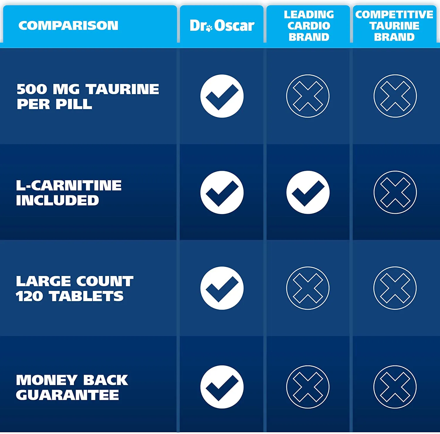 Taurine Supplement for Dogs, Meets RDA of 500 mg per 25lbs Weight Unlike Most Competitors, 120ct, Vet Endorsed for Enlarged Heart (DCM), Congestive Heart Failure (CHF) Taurine Deficiency, Heart Murmur